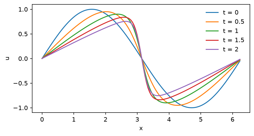 Five profiles of u against x from t = 0 to 2: the sine wave tilts forward and its front at x = pi becomes steep.
